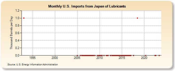 U.S. Imports from Japan of Lubricants (Thousand Barrels per Day)