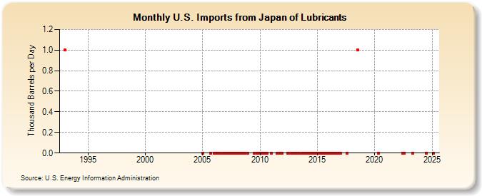 U.S. Imports from Japan of Lubricants (Thousand Barrels per Day)