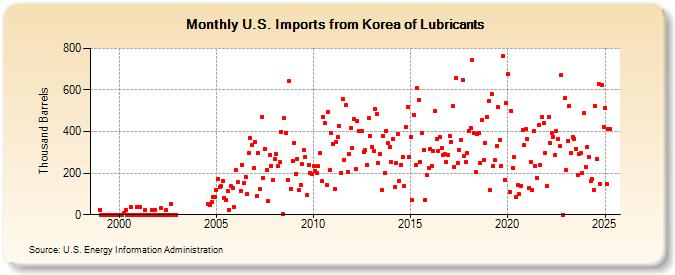 U.S. Imports from Korea of Lubricants (Thousand Barrels)