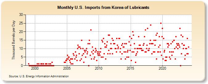U.S. Imports from Korea of Lubricants (Thousand Barrels per Day)