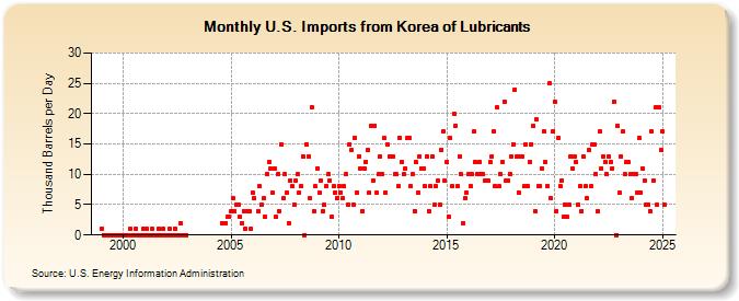 U.S. Imports from Korea of Lubricants (Thousand Barrels per Day)