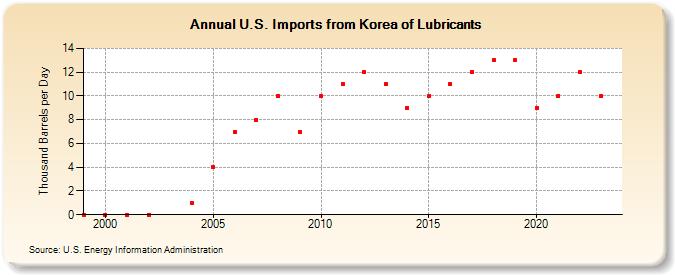 U.S. Imports from Korea of Lubricants (Thousand Barrels per Day)