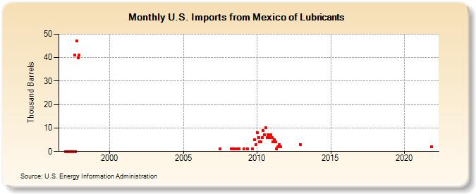 U.S. Imports from Mexico of Lubricants (Thousand Barrels)