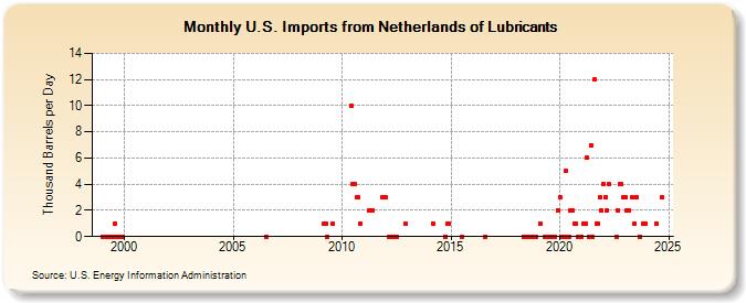 U.S. Imports from Netherlands of Lubricants (Thousand Barrels per Day)