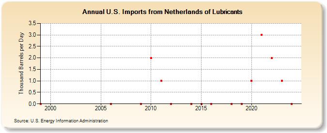 U.S. Imports from Netherlands of Lubricants (Thousand Barrels per Day)