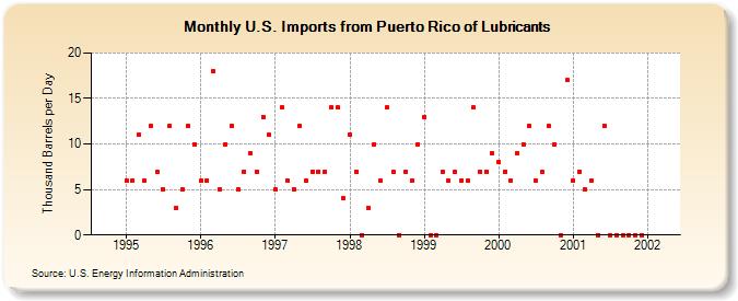 U.S. Imports from Puerto Rico of Lubricants (Thousand Barrels per Day)