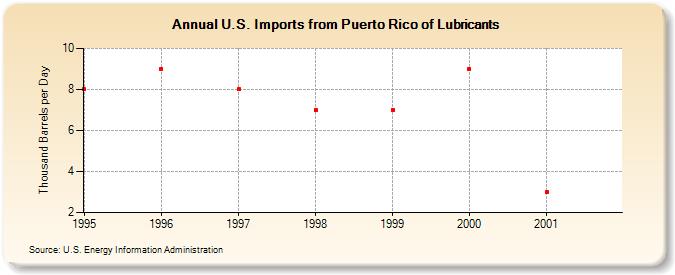 U.S. Imports from Puerto Rico of Lubricants (Thousand Barrels per Day)