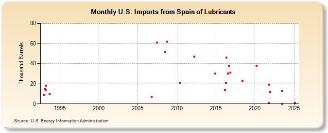 U.S. Imports from Spain of Lubricants (Thousand Barrels)