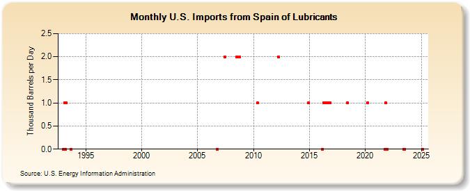 U.S. Imports from Spain of Lubricants (Thousand Barrels per Day)