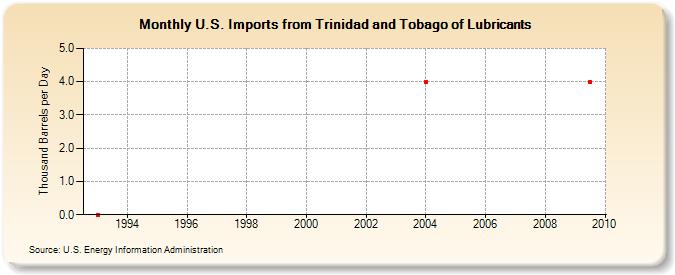 U.S. Imports from Trinidad and Tobago of Lubricants (Thousand Barrels per Day)