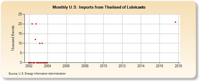 U.S. Imports from Thailand of Lubricants (Thousand Barrels)