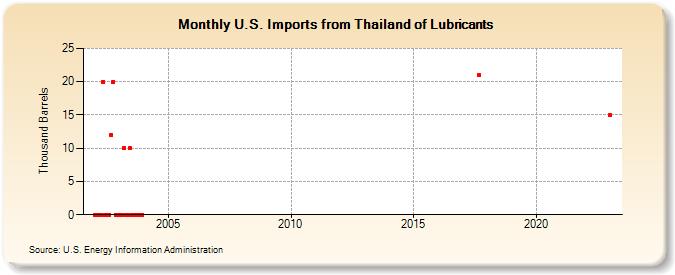 U.S. Imports from Thailand of Lubricants (Thousand Barrels)