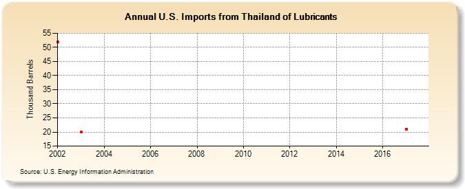 U.S. Imports from Thailand of Lubricants (Thousand Barrels)