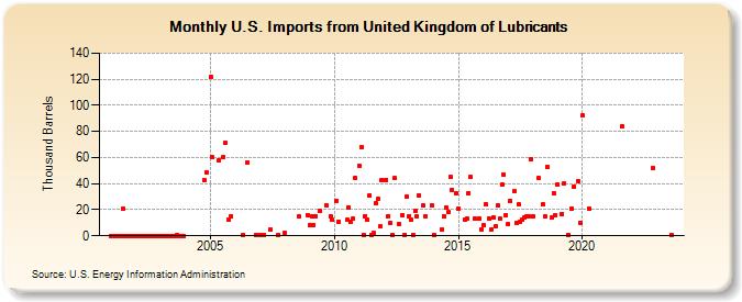 U.S. Imports from United Kingdom of Lubricants (Thousand Barrels)