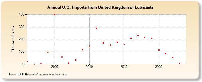U.S. Imports from United Kingdom of Lubricants (Thousand Barrels)