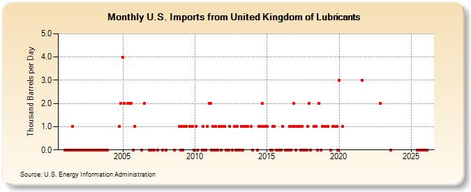 U.S. Imports from United Kingdom of Lubricants (Thousand Barrels per Day)