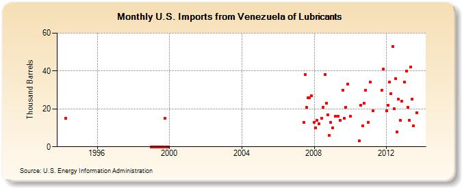 U.S. Imports from Venezuela of Lubricants (Thousand Barrels)