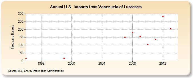 U.S. Imports from Venezuela of Lubricants (Thousand Barrels)