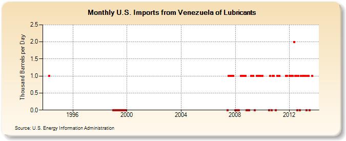 U.S. Imports from Venezuela of Lubricants (Thousand Barrels per Day)