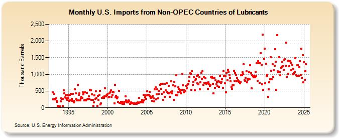 U.S. Imports from Non-OPEC Countries of Lubricants (Thousand Barrels)