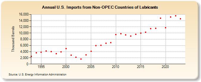 U.S. Imports from Non-OPEC Countries of Lubricants (Thousand Barrels)