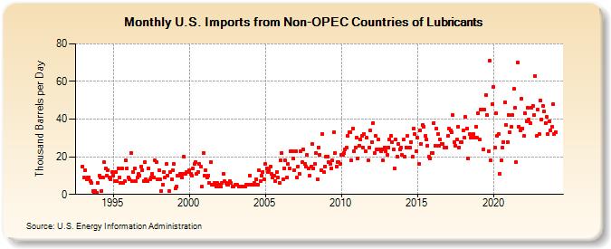 U.S. Imports from Non-OPEC Countries of Lubricants (Thousand Barrels per Day)