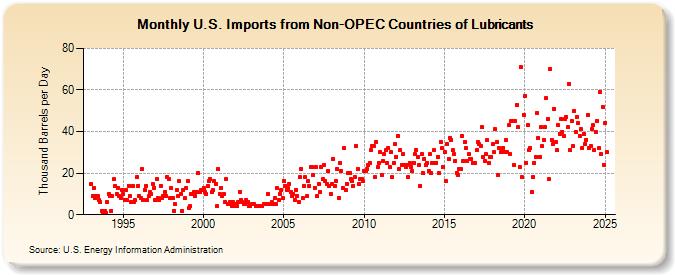 U.S. Imports from Non-OPEC Countries of Lubricants (Thousand Barrels per Day)