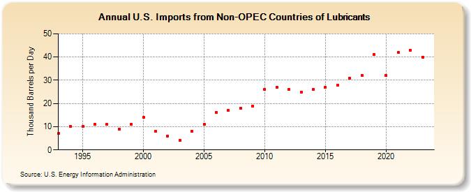 U.S. Imports from Non-OPEC Countries of Lubricants (Thousand Barrels per Day)
