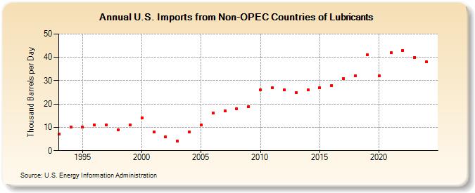 U.S. Imports from Non-OPEC Countries of Lubricants (Thousand Barrels per Day)