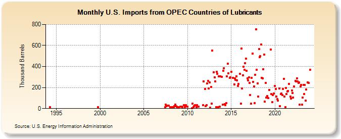 U.S. Imports from OPEC Countries of Lubricants (Thousand Barrels)
