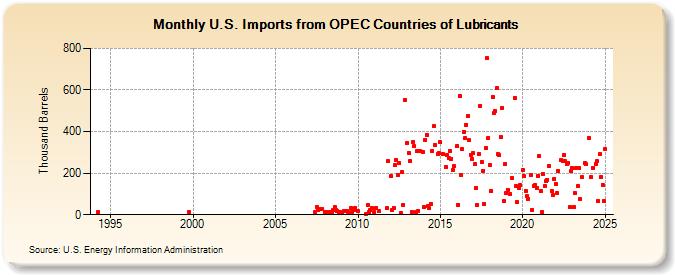 U.S. Imports from OPEC Countries of Lubricants (Thousand Barrels)