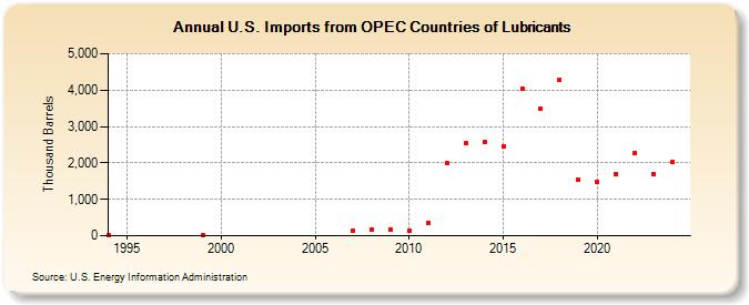 U.S. Imports from OPEC Countries of Lubricants (Thousand Barrels)