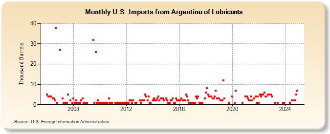 U.S. Imports from Argentina of Lubricants (Thousand Barrels)