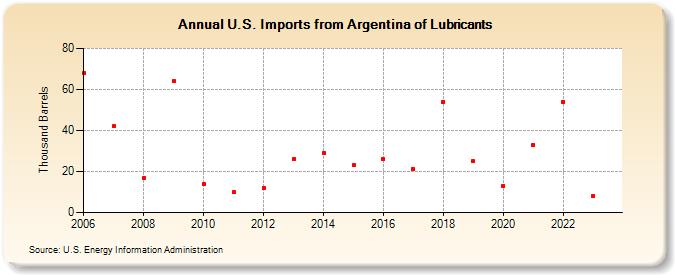 U.S. Imports from Argentina of Lubricants (Thousand Barrels)