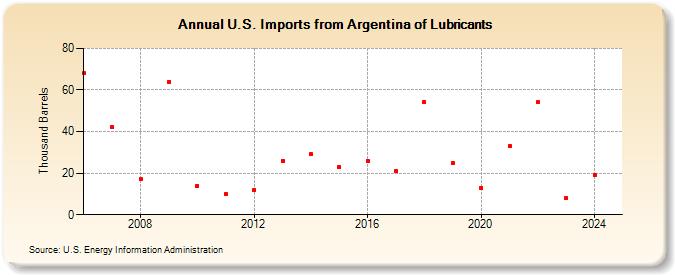 U.S. Imports from Argentina of Lubricants (Thousand Barrels)