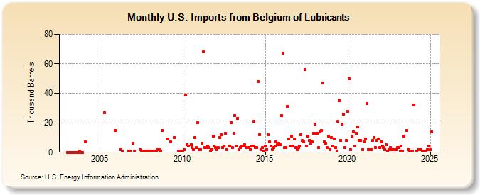 U.S. Imports from Belgium of Lubricants (Thousand Barrels)