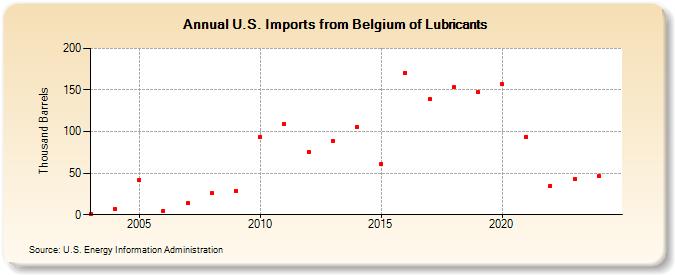 U.S. Imports from Belgium of Lubricants (Thousand Barrels)