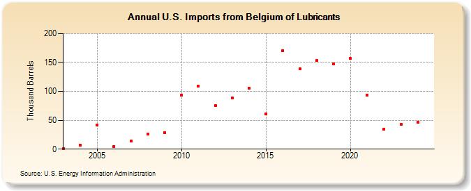 U.S. Imports from Belgium of Lubricants (Thousand Barrels)