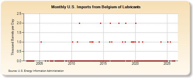 U.S. Imports from Belgium of Lubricants (Thousand Barrels per Day)