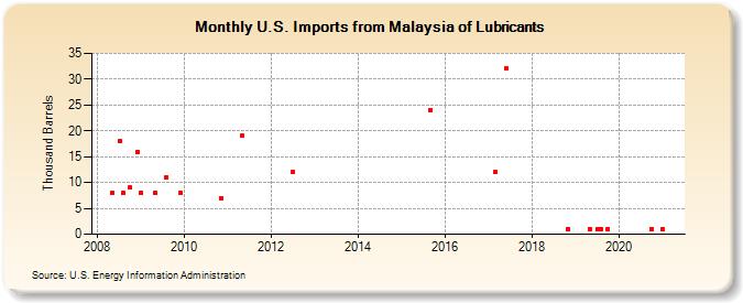 U.S. Imports from Malaysia of Lubricants (Thousand Barrels)