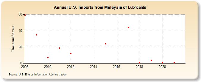 U.S. Imports from Malaysia of Lubricants (Thousand Barrels)