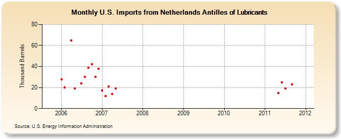 U.S. Imports from Netherlands Antilles of Lubricants (Thousand Barrels)