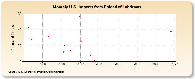 U.S. Imports from Poland of Lubricants (Thousand Barrels)