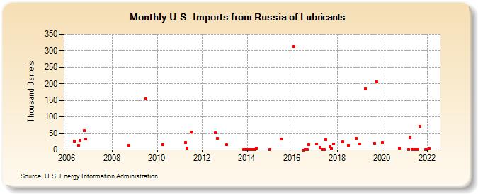 U.S. Imports from Russia of Lubricants (Thousand Barrels)