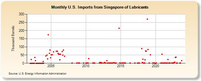 U.S. Imports from Singapore of Lubricants (Thousand Barrels)