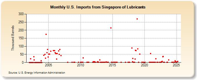 U.S. Imports from Singapore of Lubricants (Thousand Barrels)