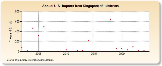 U.S. Imports from Singapore of Lubricants (Thousand Barrels)