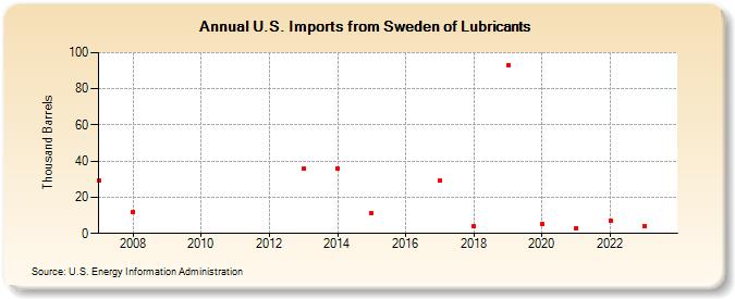 U.S. Imports from Sweden of Lubricants (Thousand Barrels)