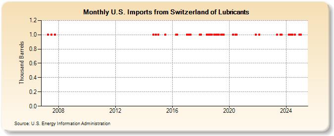 U.S. Imports from Switzerland of Lubricants (Thousand Barrels)