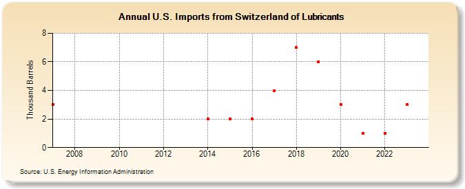 U.S. Imports from Switzerland of Lubricants (Thousand Barrels)
